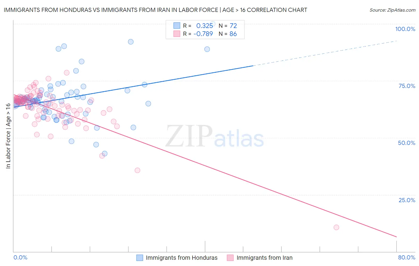 Immigrants from Honduras vs Immigrants from Iran In Labor Force | Age > 16