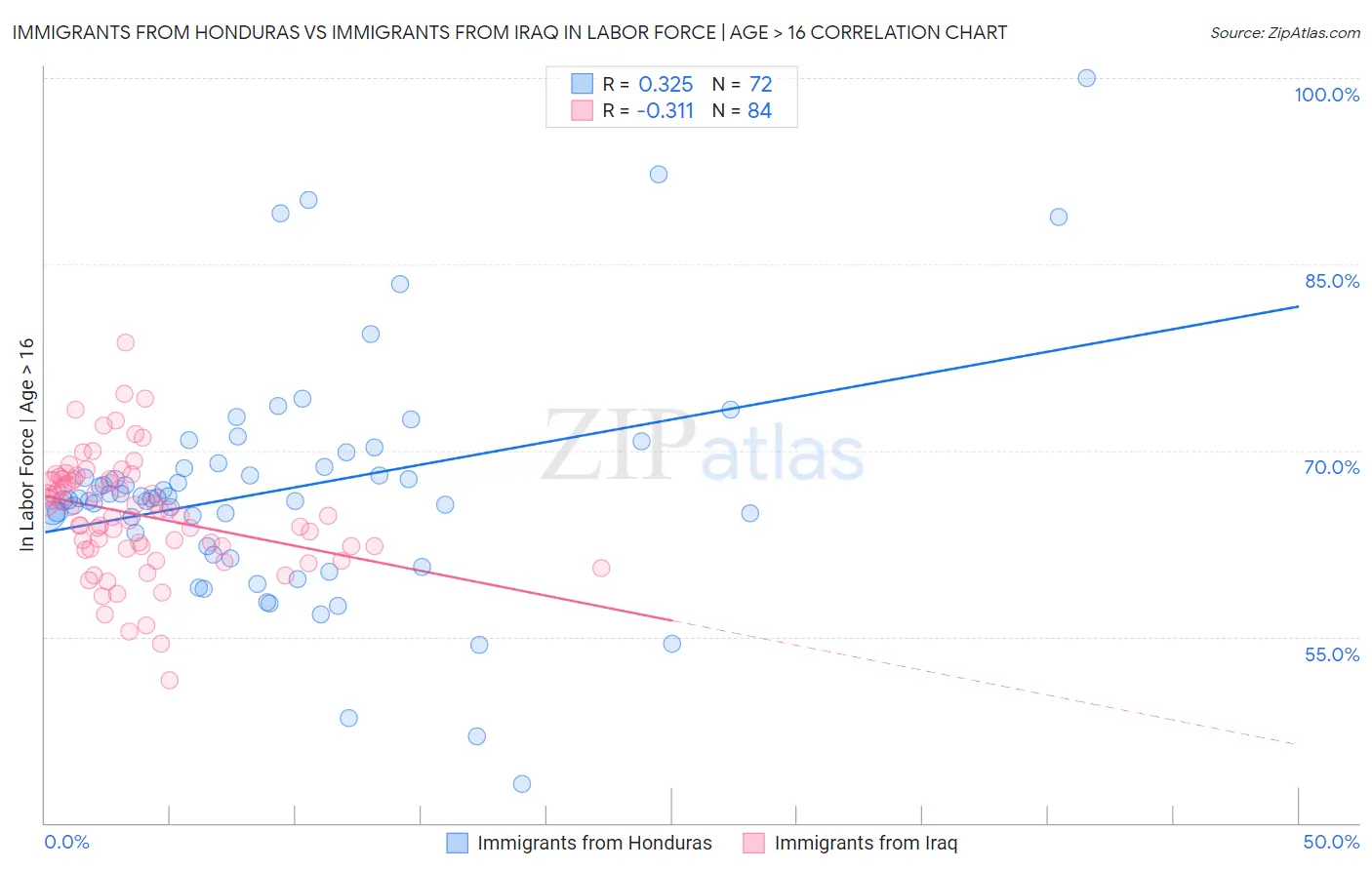 Immigrants from Honduras vs Immigrants from Iraq In Labor Force | Age > 16