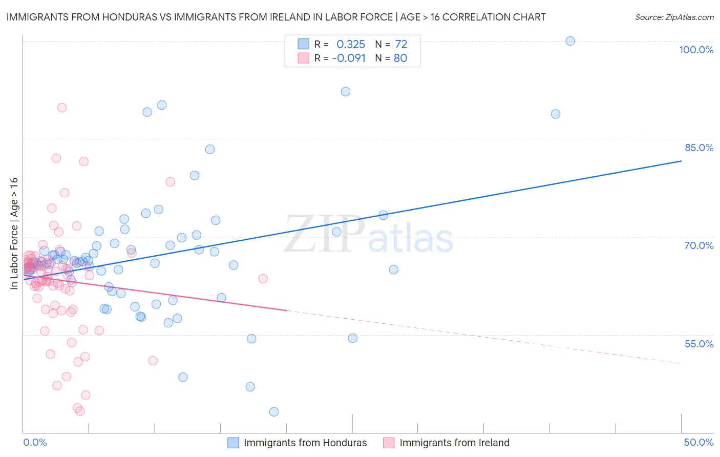 Immigrants from Honduras vs Immigrants from Ireland In Labor Force | Age > 16