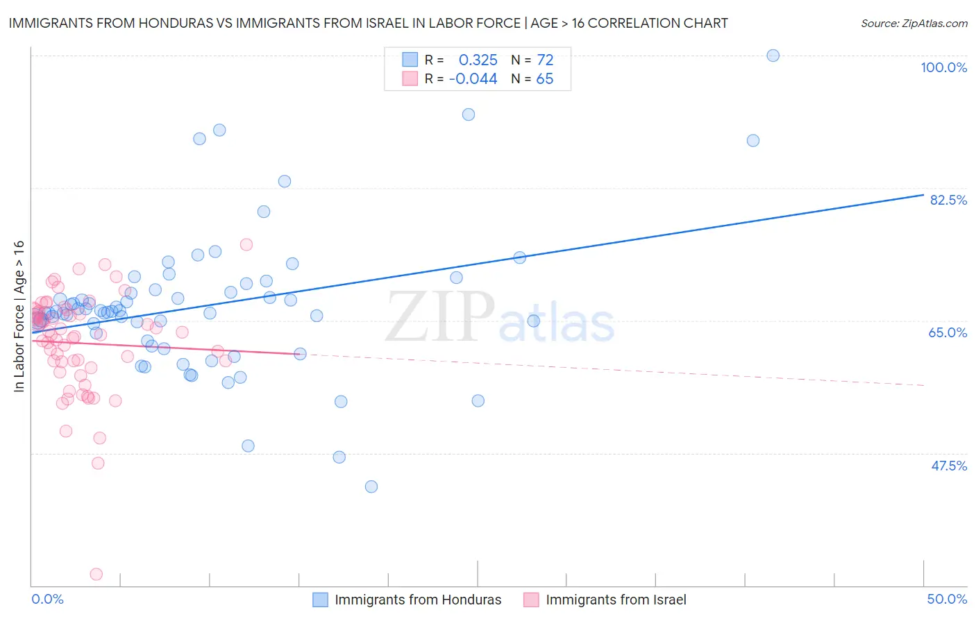 Immigrants from Honduras vs Immigrants from Israel In Labor Force | Age > 16