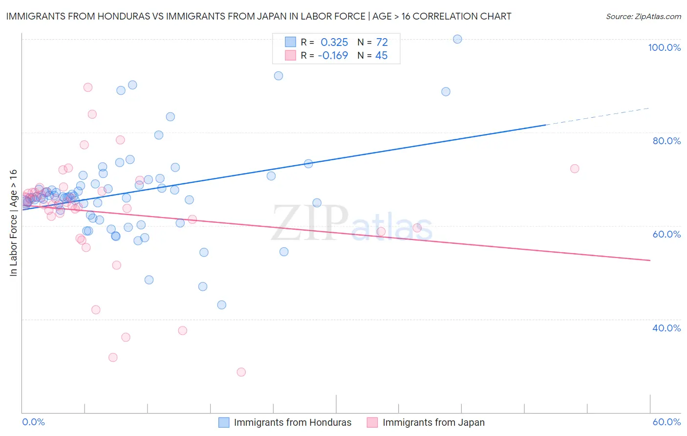 Immigrants from Honduras vs Immigrants from Japan In Labor Force | Age > 16