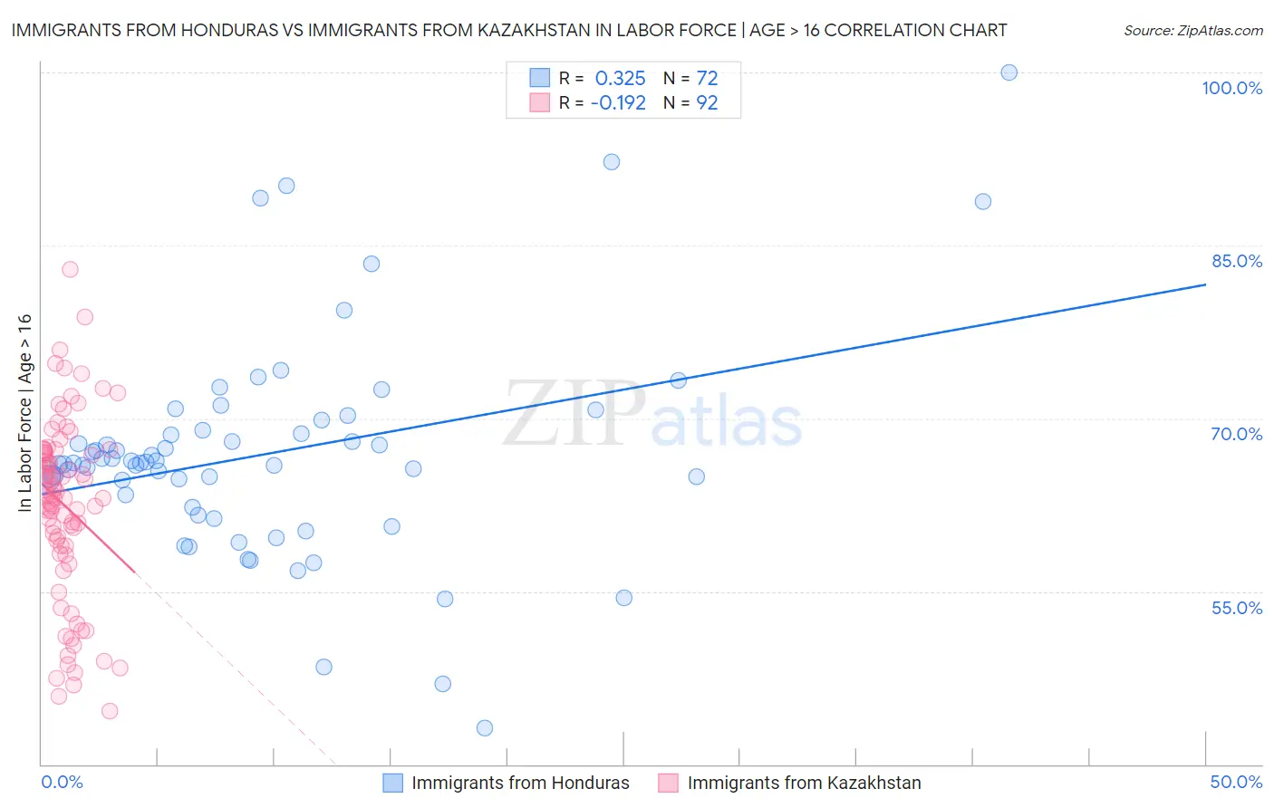 Immigrants from Honduras vs Immigrants from Kazakhstan In Labor Force | Age > 16