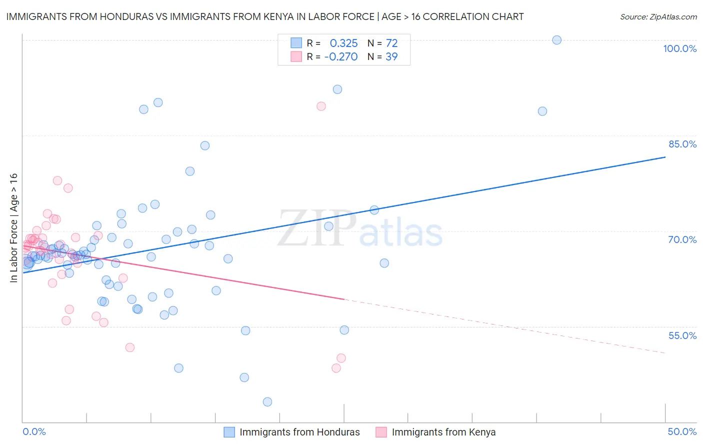 Immigrants from Honduras vs Immigrants from Kenya In Labor Force | Age > 16