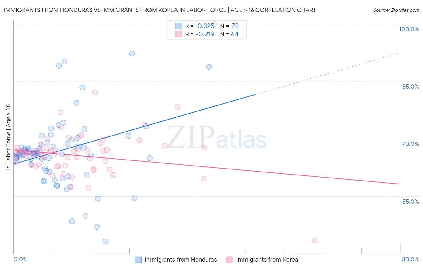 Immigrants from Honduras vs Immigrants from Korea In Labor Force | Age > 16