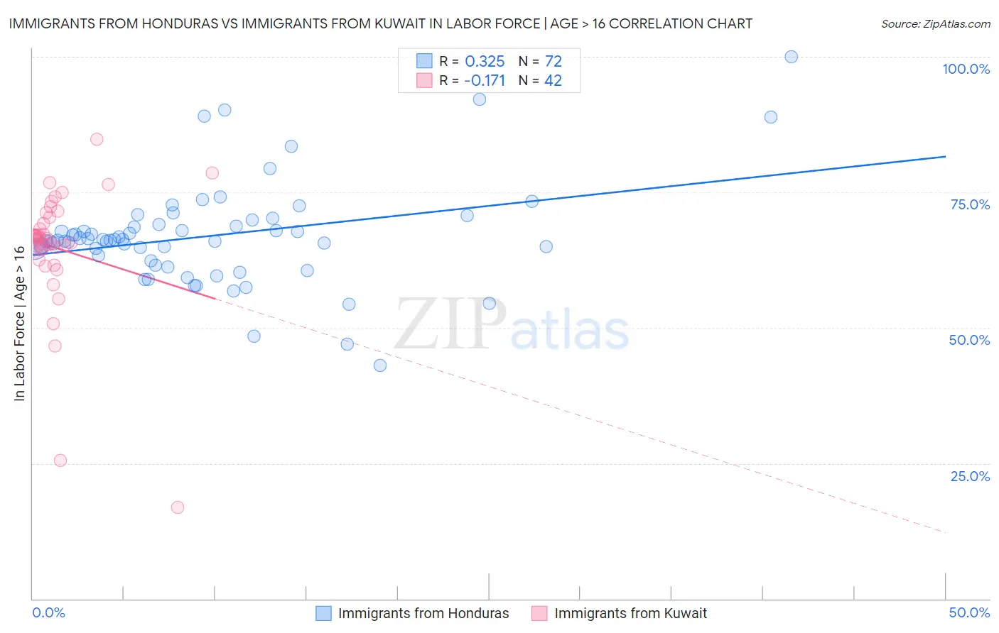 Immigrants from Honduras vs Immigrants from Kuwait In Labor Force | Age > 16