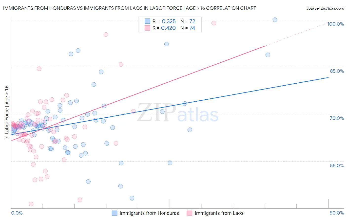 Immigrants from Honduras vs Immigrants from Laos In Labor Force | Age > 16