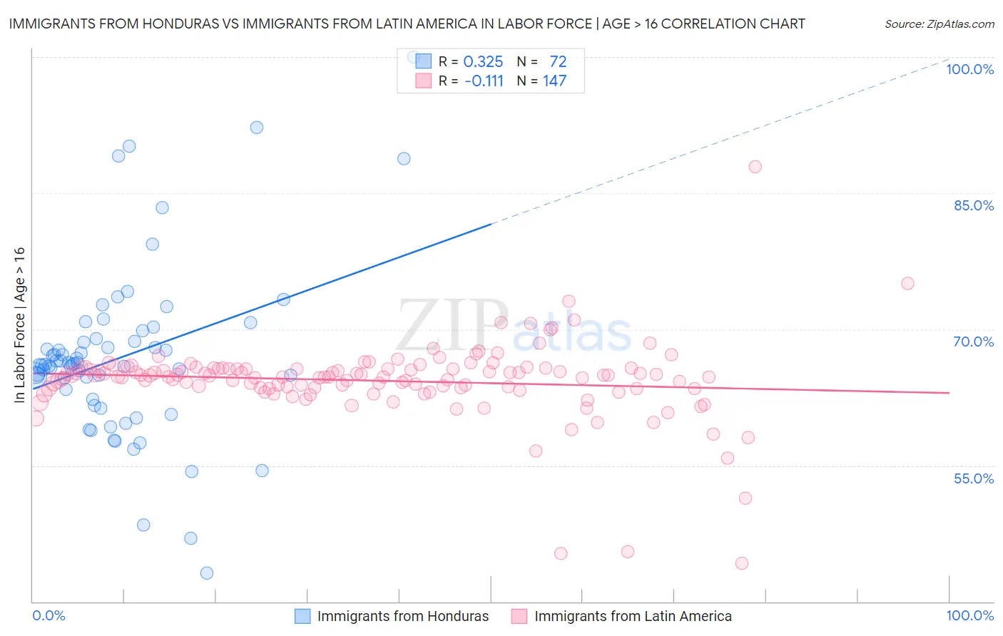 Immigrants from Honduras vs Immigrants from Latin America In Labor Force | Age > 16