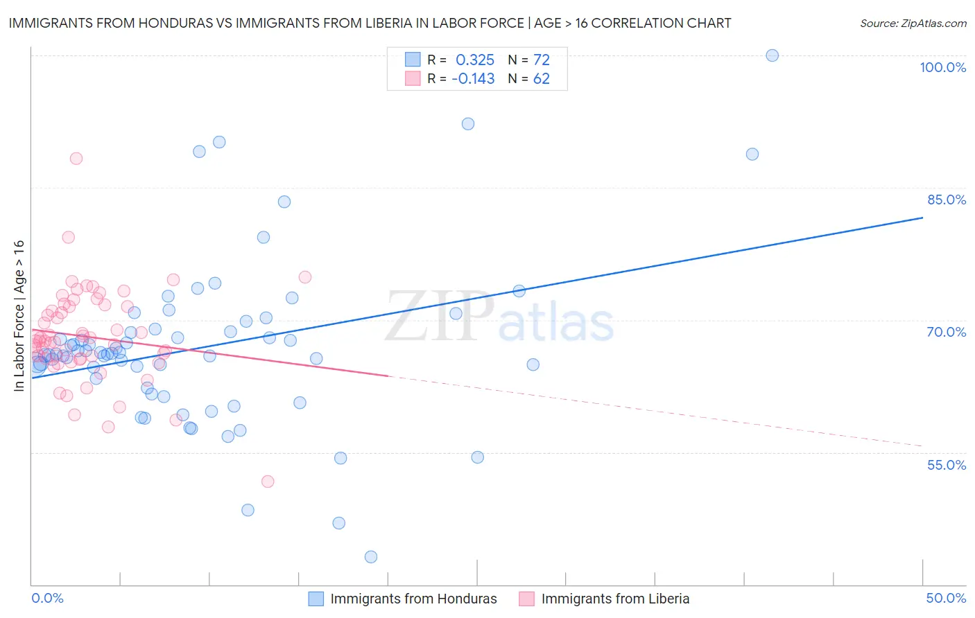 Immigrants from Honduras vs Immigrants from Liberia In Labor Force | Age > 16