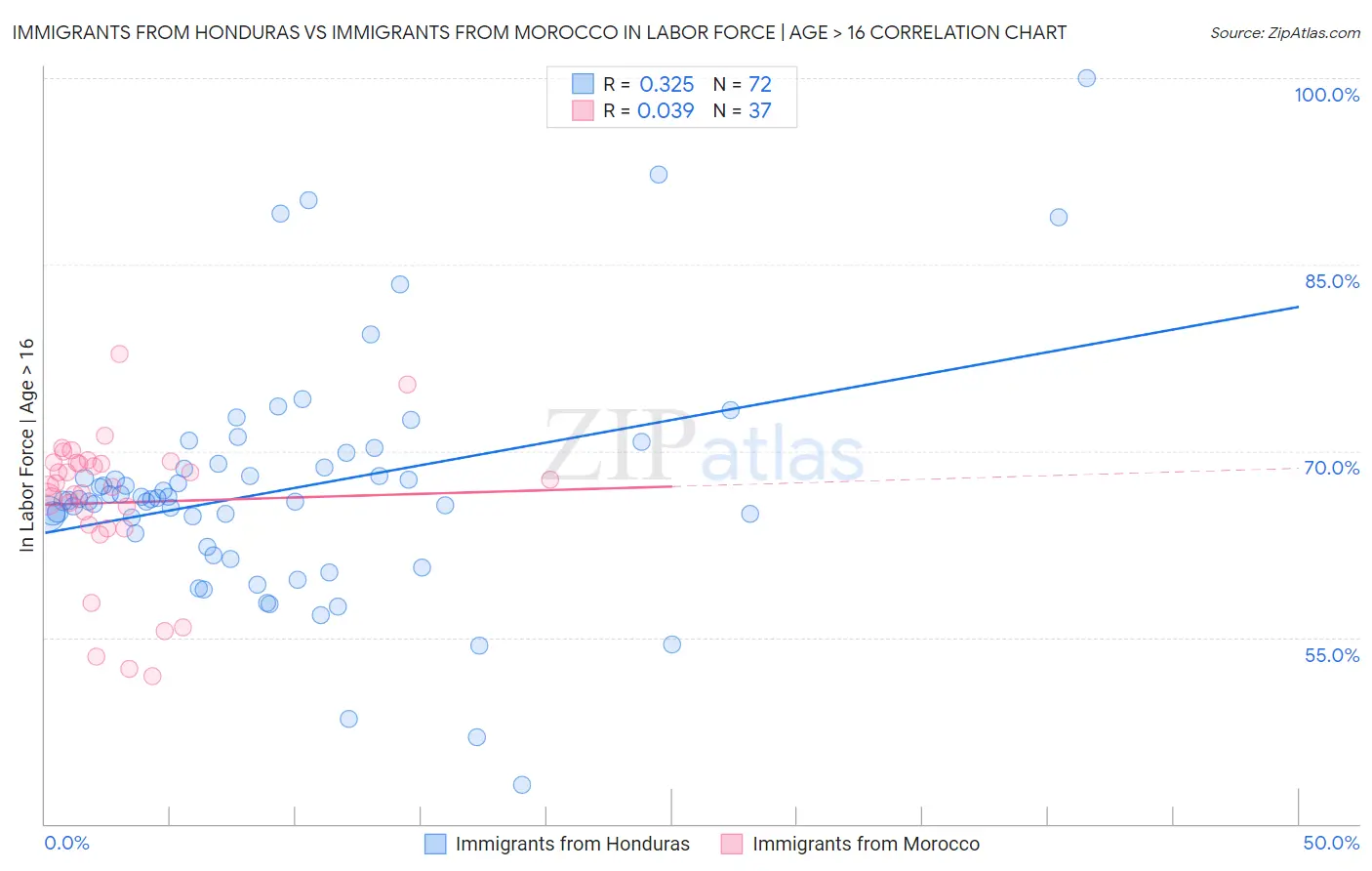 Immigrants from Honduras vs Immigrants from Morocco In Labor Force | Age > 16