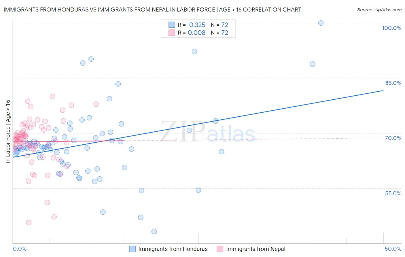 Immigrants from Honduras vs Immigrants from Nepal In Labor Force | Age > 16