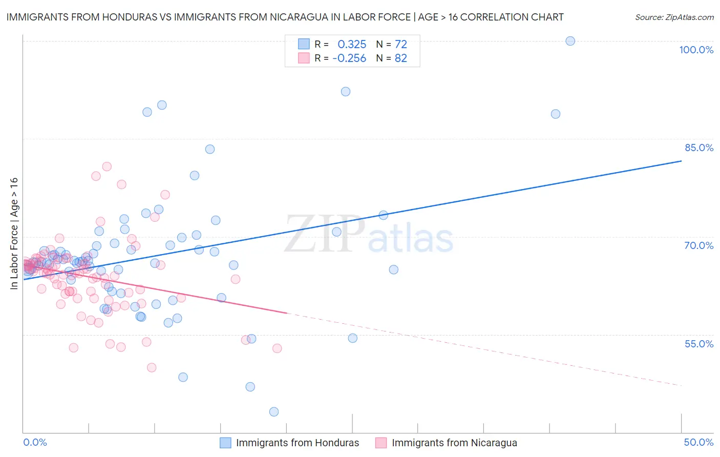 Immigrants from Honduras vs Immigrants from Nicaragua In Labor Force | Age > 16
