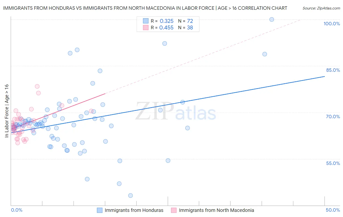 Immigrants from Honduras vs Immigrants from North Macedonia In Labor Force | Age > 16