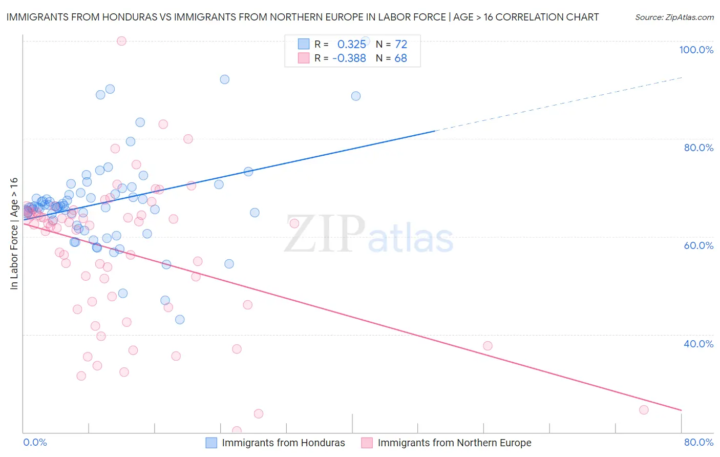 Immigrants from Honduras vs Immigrants from Northern Europe In Labor Force | Age > 16