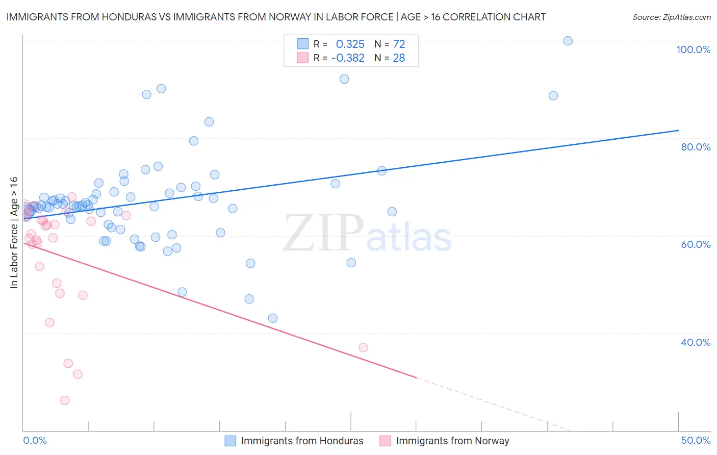 Immigrants from Honduras vs Immigrants from Norway In Labor Force | Age > 16