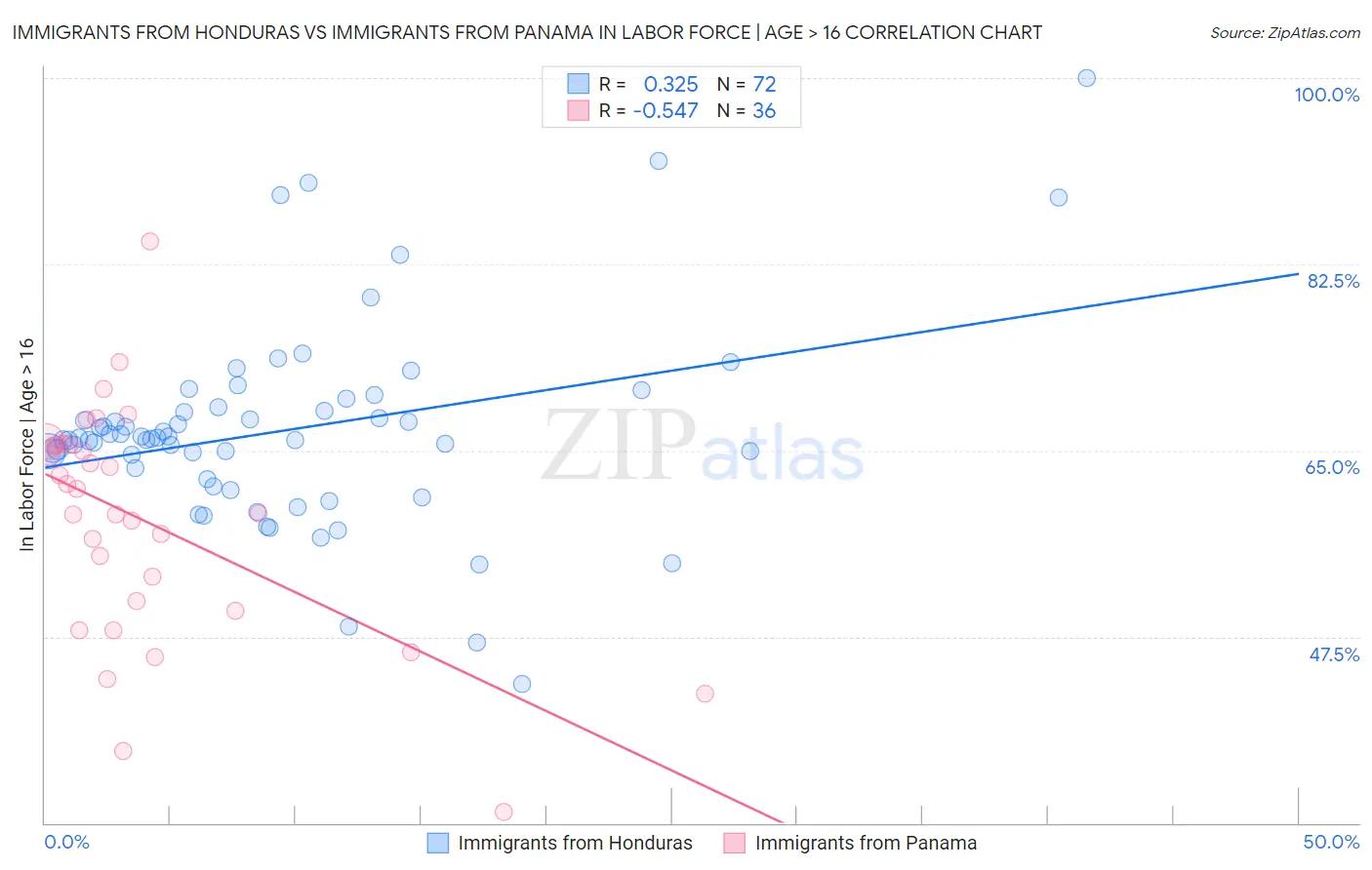 Immigrants from Honduras vs Immigrants from Panama In Labor Force | Age > 16