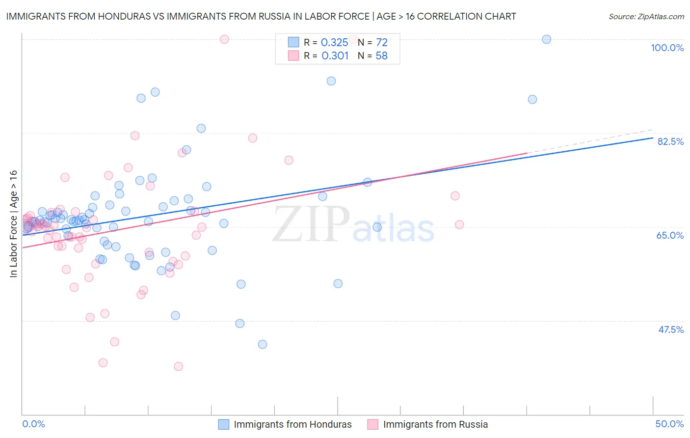 Immigrants from Honduras vs Immigrants from Russia In Labor Force | Age > 16