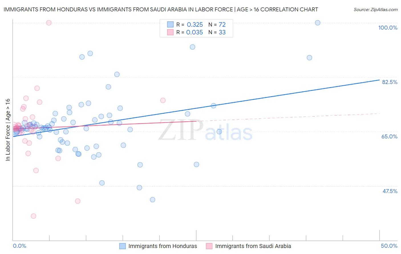 Immigrants from Honduras vs Immigrants from Saudi Arabia In Labor Force | Age > 16