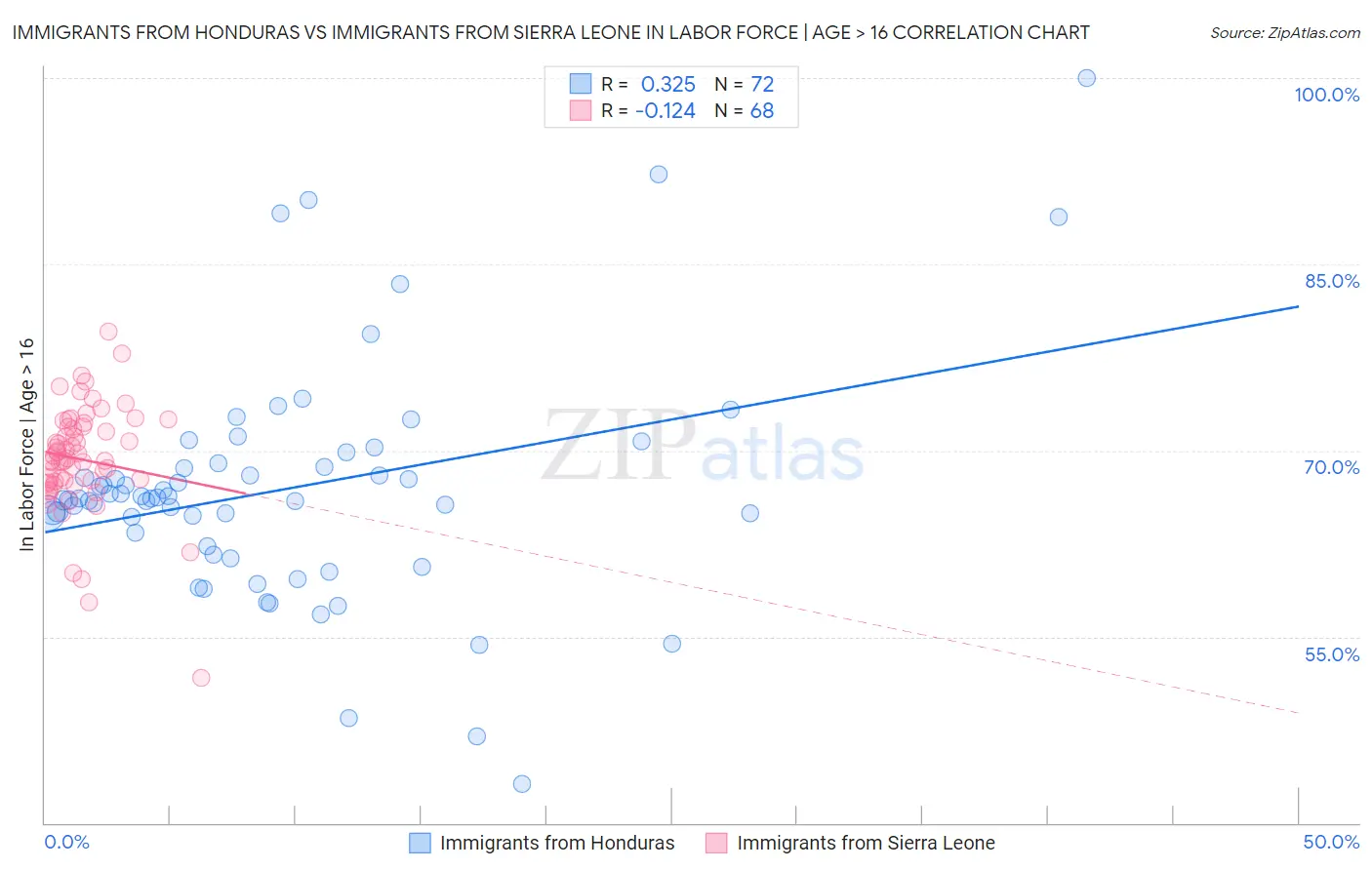 Immigrants from Honduras vs Immigrants from Sierra Leone In Labor Force | Age > 16