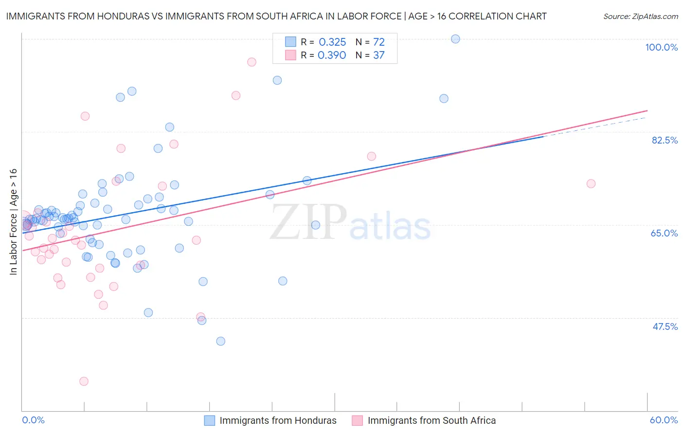 Immigrants from Honduras vs Immigrants from South Africa In Labor Force | Age > 16