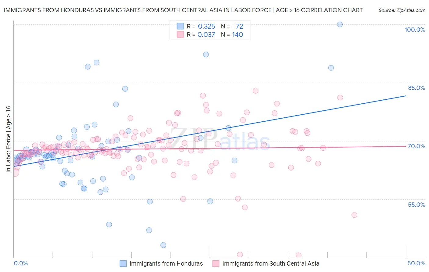 Immigrants from Honduras vs Immigrants from South Central Asia In Labor Force | Age > 16