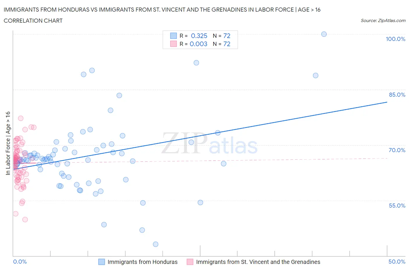 Immigrants from Honduras vs Immigrants from St. Vincent and the Grenadines In Labor Force | Age > 16