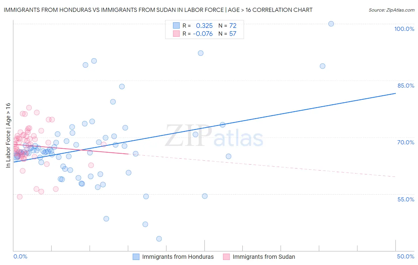 Immigrants from Honduras vs Immigrants from Sudan In Labor Force | Age > 16