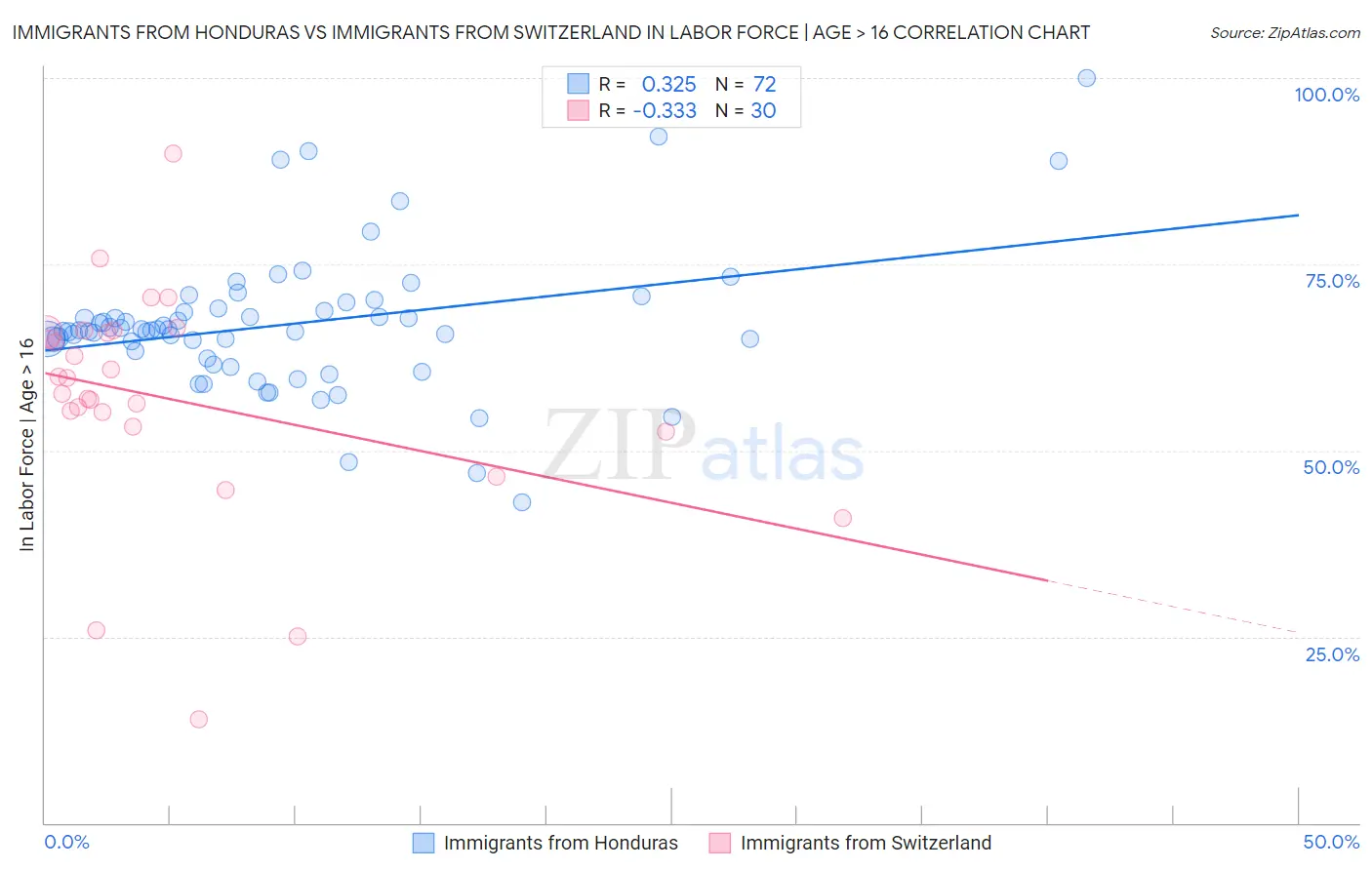 Immigrants from Honduras vs Immigrants from Switzerland In Labor Force | Age > 16
