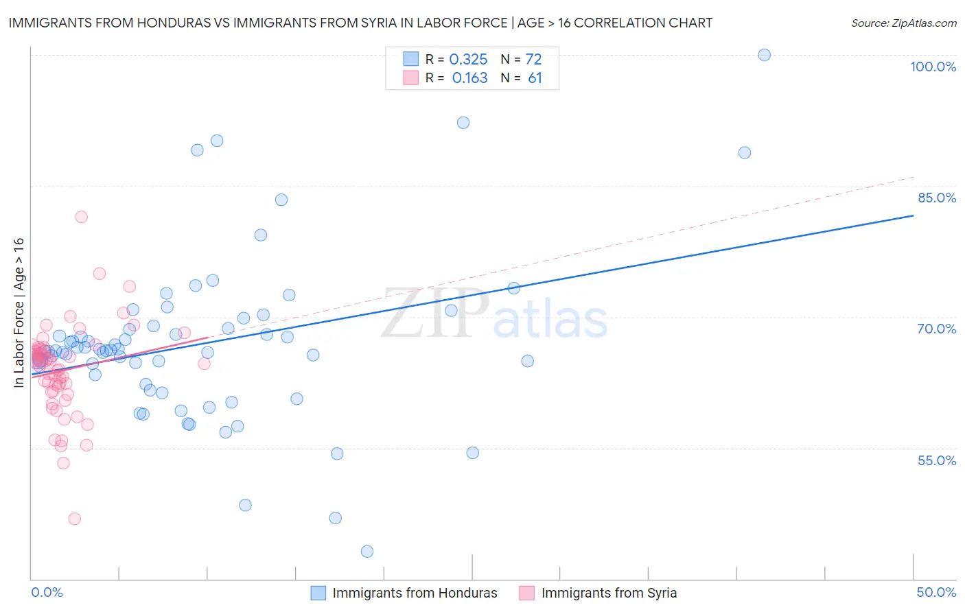 Immigrants from Honduras vs Immigrants from Syria In Labor Force | Age > 16