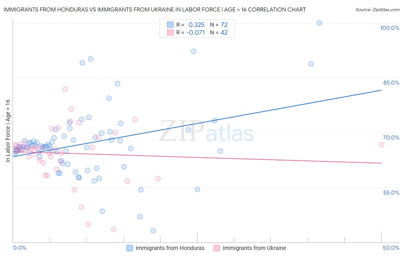 Immigrants from Honduras vs Immigrants from Ukraine In Labor Force | Age > 16