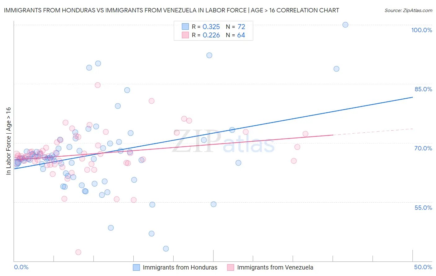 Immigrants from Honduras vs Immigrants from Venezuela In Labor Force | Age > 16