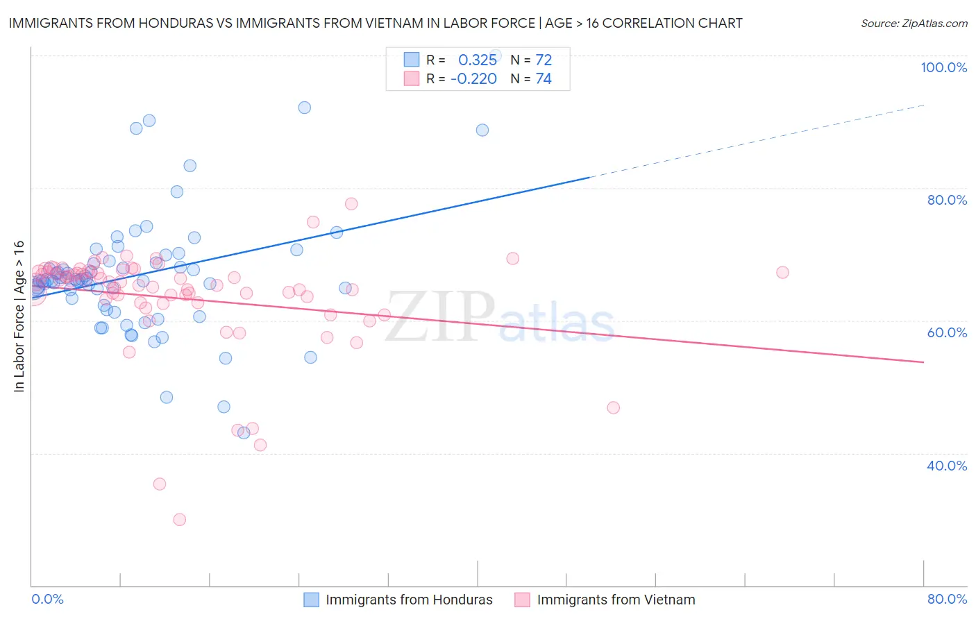 Immigrants from Honduras vs Immigrants from Vietnam In Labor Force | Age > 16