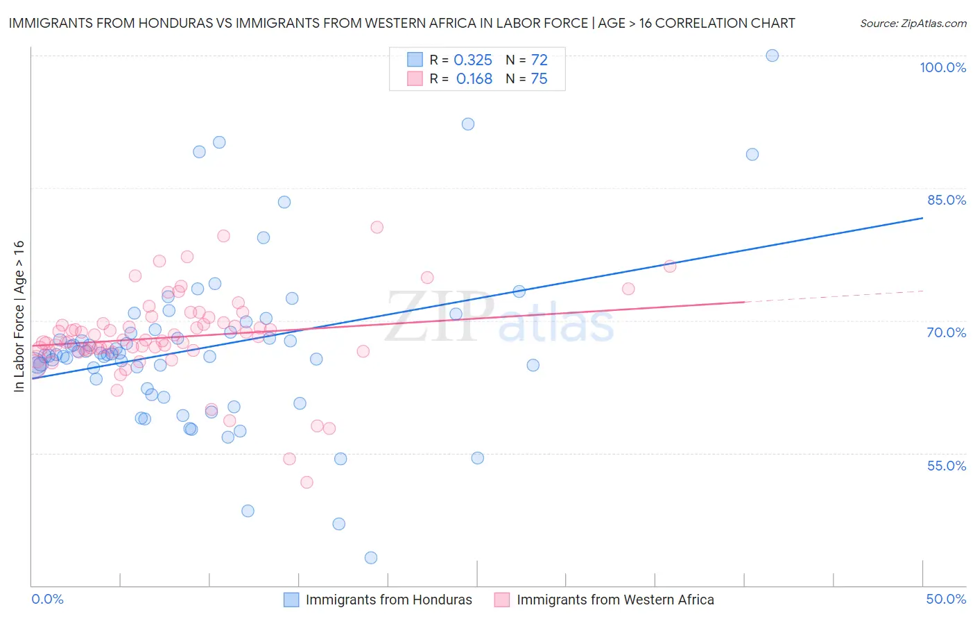 Immigrants from Honduras vs Immigrants from Western Africa In Labor Force | Age > 16