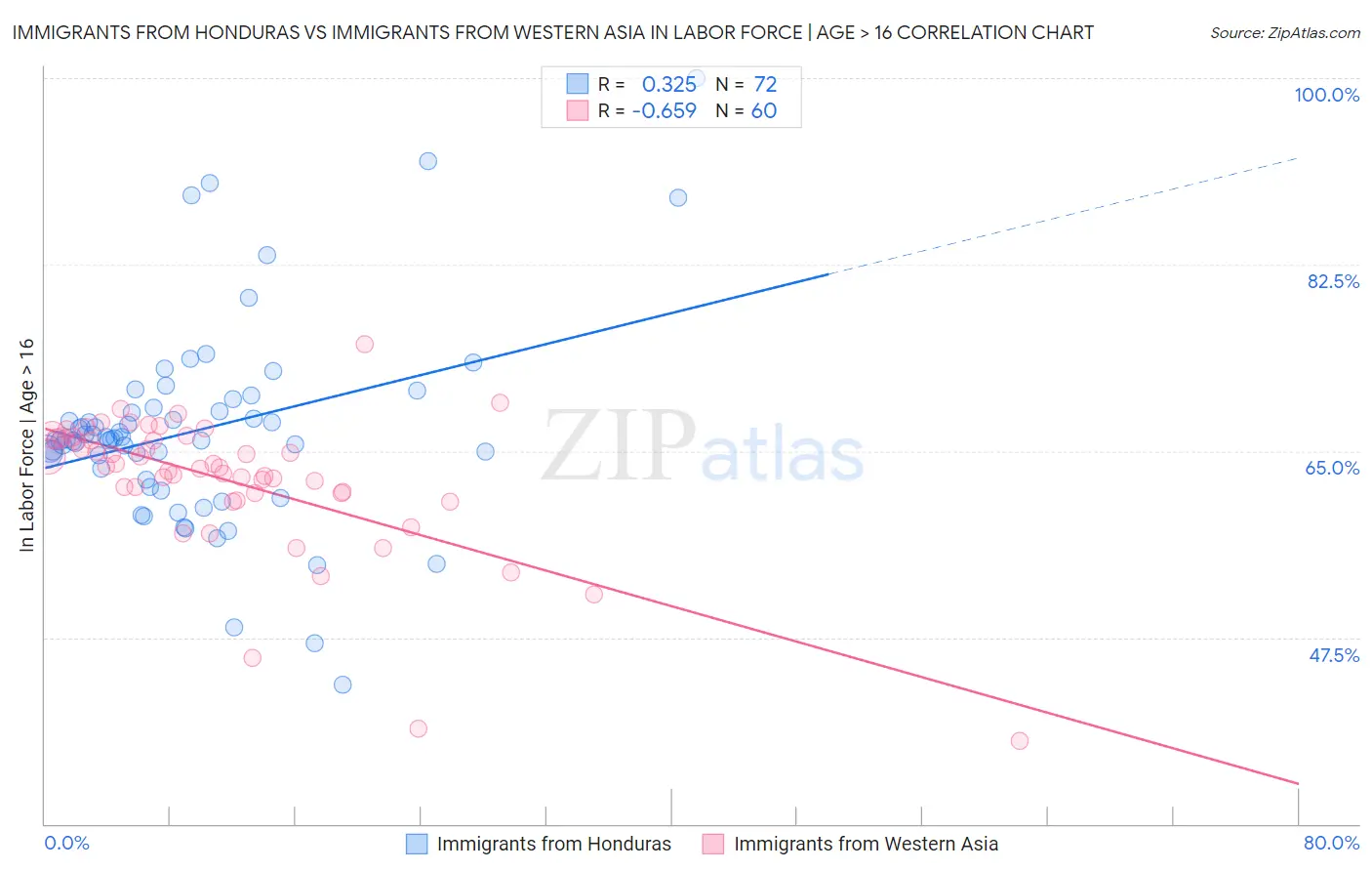 Immigrants from Honduras vs Immigrants from Western Asia In Labor Force | Age > 16