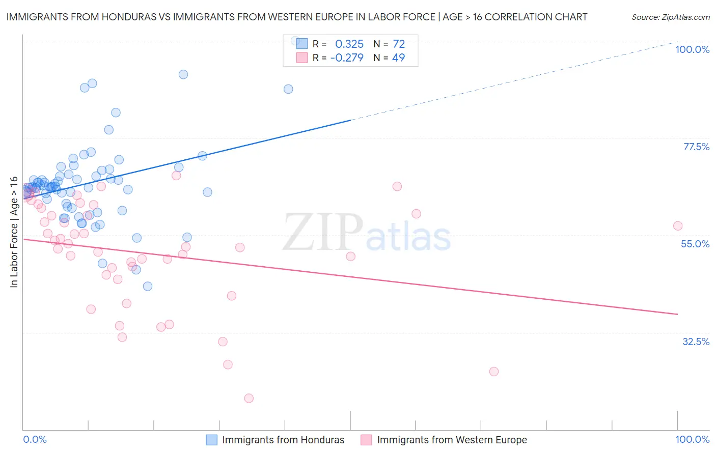 Immigrants from Honduras vs Immigrants from Western Europe In Labor Force | Age > 16