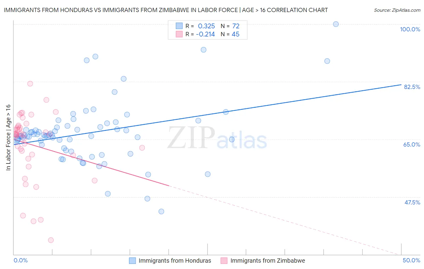 Immigrants from Honduras vs Immigrants from Zimbabwe In Labor Force | Age > 16