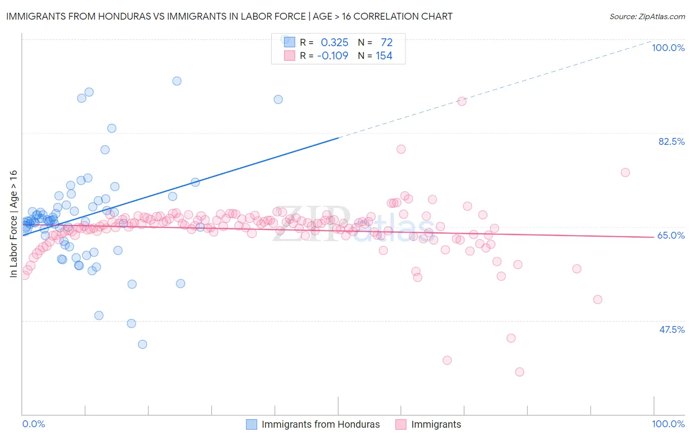 Immigrants from Honduras vs Immigrants In Labor Force | Age > 16