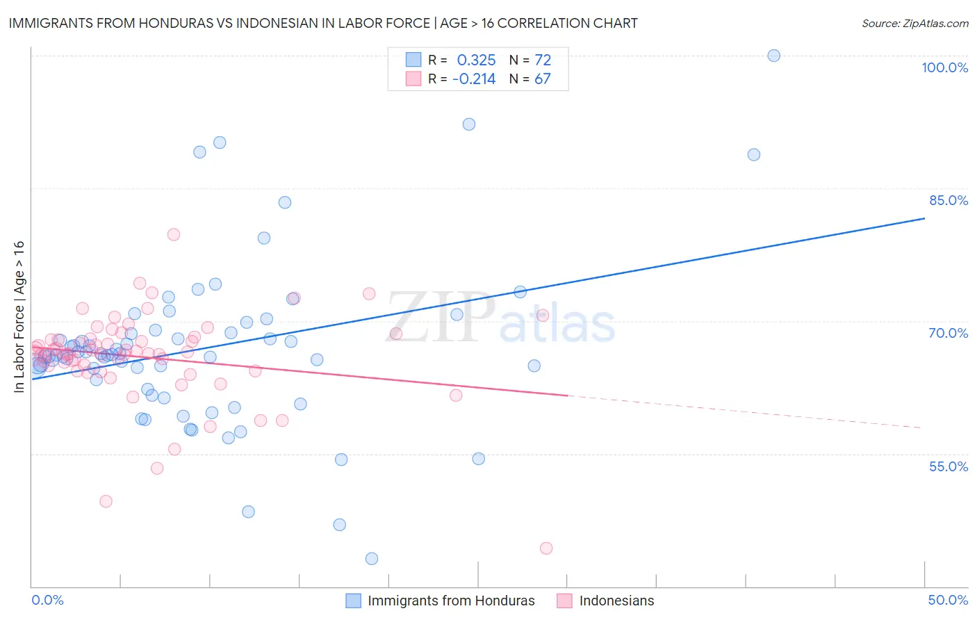 Immigrants from Honduras vs Indonesian In Labor Force | Age > 16