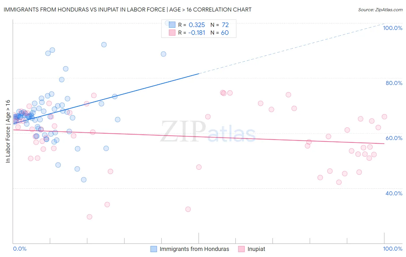 Immigrants from Honduras vs Inupiat In Labor Force | Age > 16