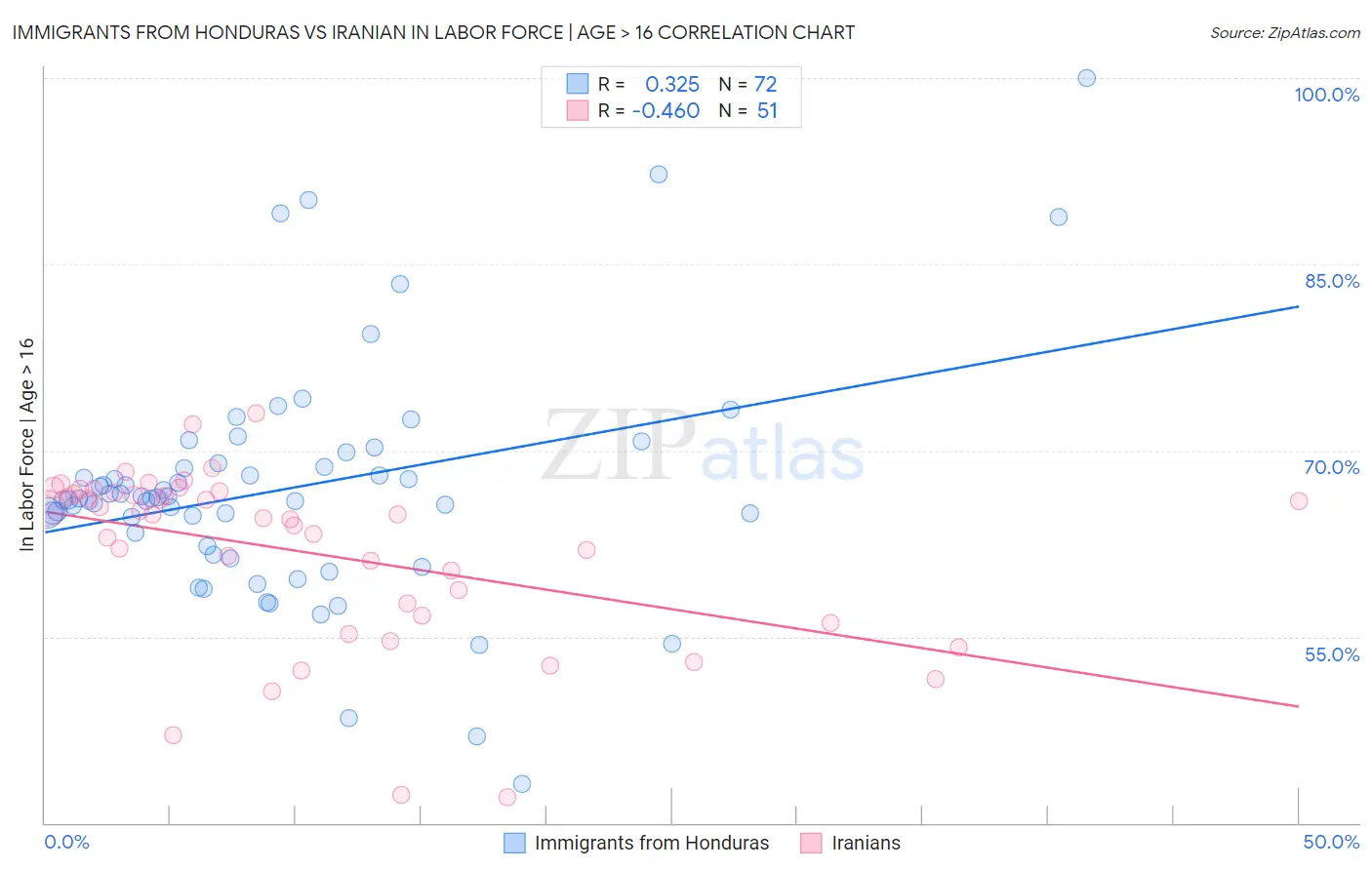 Immigrants from Honduras vs Iranian In Labor Force | Age > 16