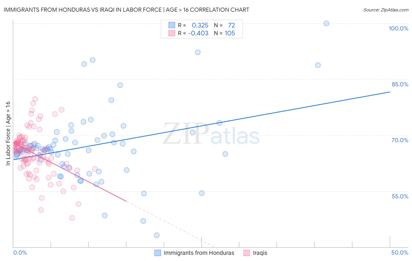 Immigrants from Honduras vs Iraqi In Labor Force | Age > 16