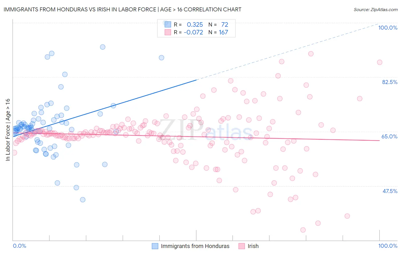 Immigrants from Honduras vs Irish In Labor Force | Age > 16