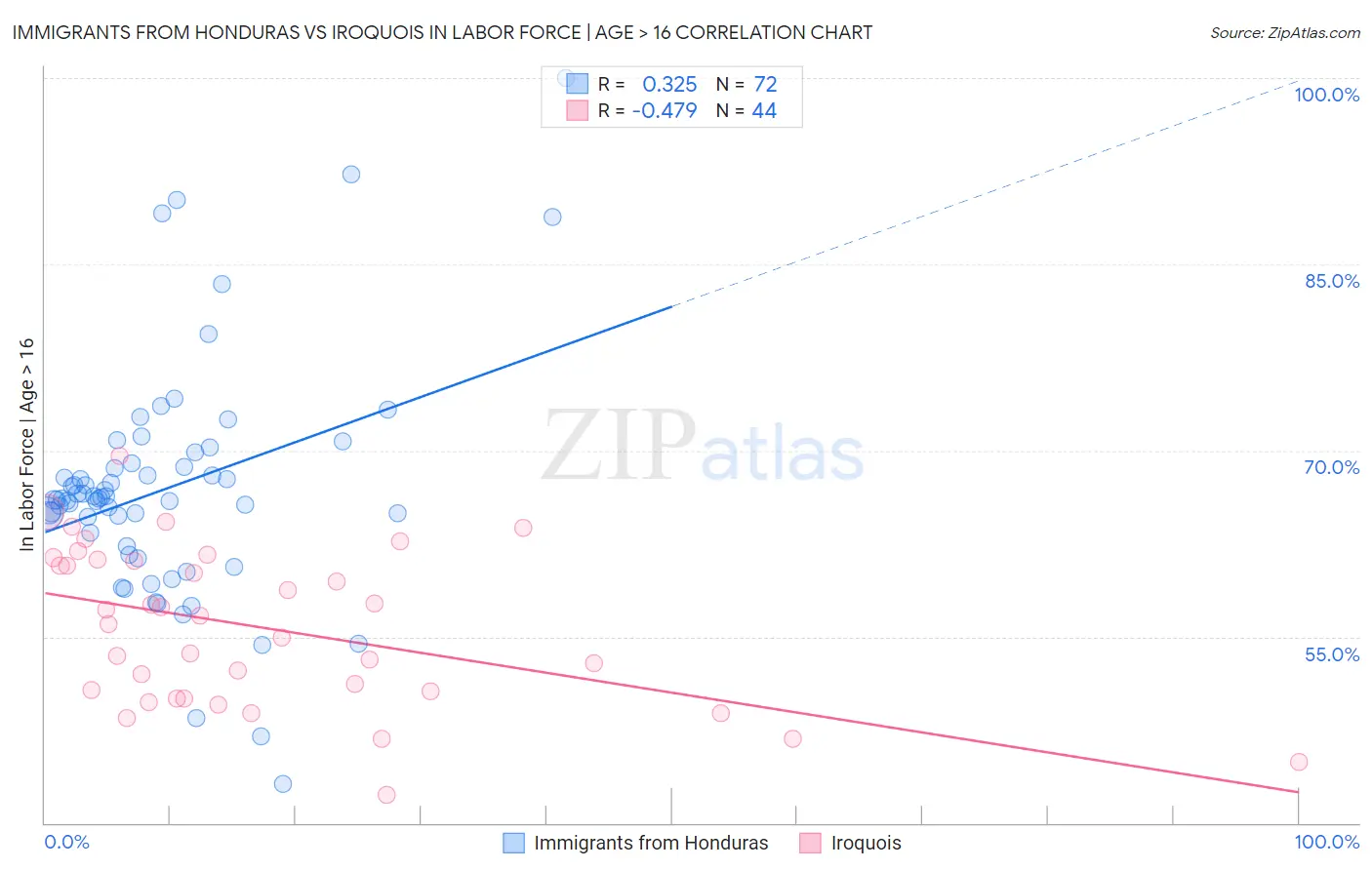 Immigrants from Honduras vs Iroquois In Labor Force | Age > 16