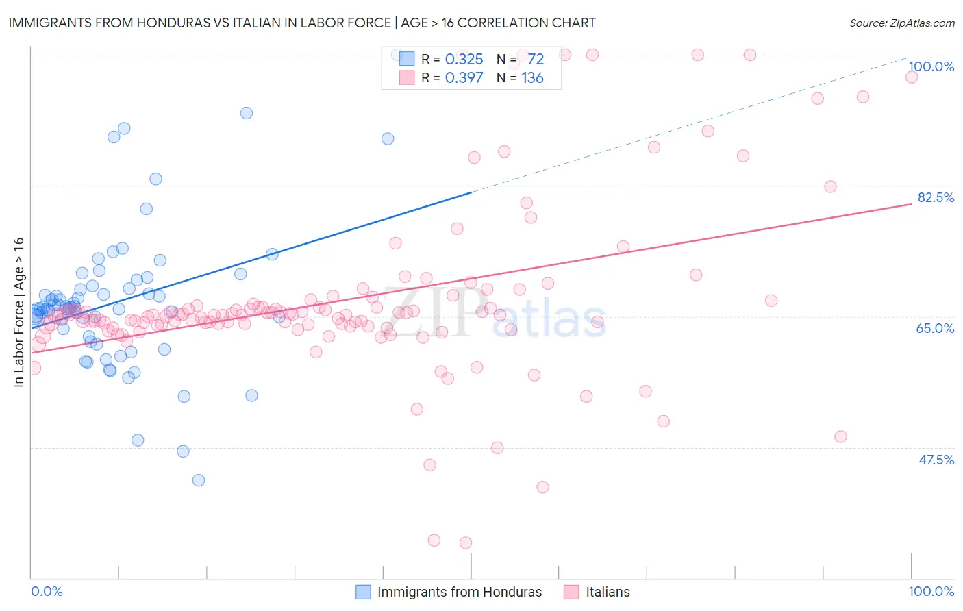 Immigrants from Honduras vs Italian In Labor Force | Age > 16