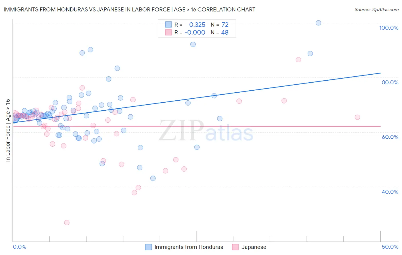 Immigrants from Honduras vs Japanese In Labor Force | Age > 16