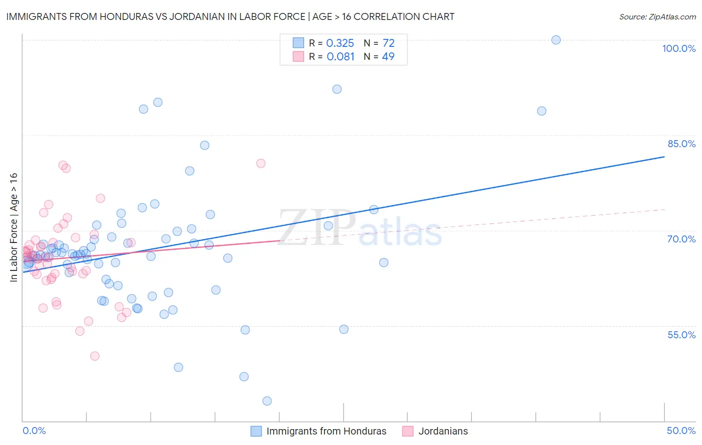 Immigrants from Honduras vs Jordanian In Labor Force | Age > 16