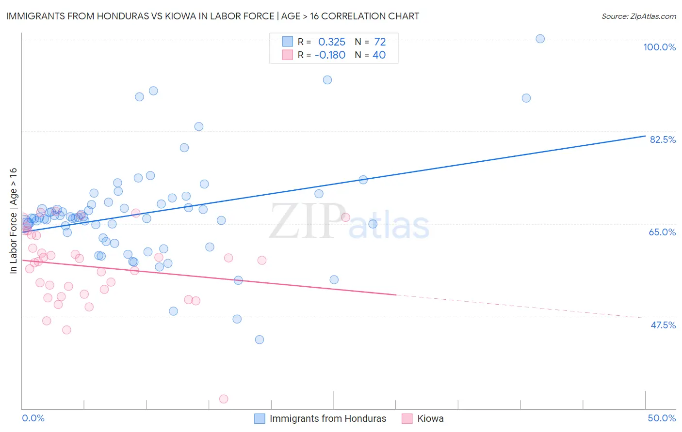 Immigrants from Honduras vs Kiowa In Labor Force | Age > 16
