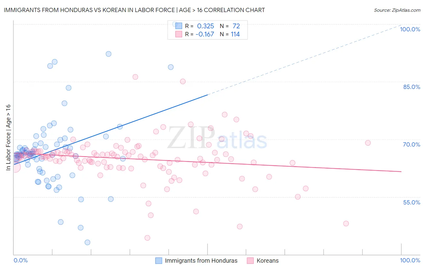 Immigrants from Honduras vs Korean In Labor Force | Age > 16