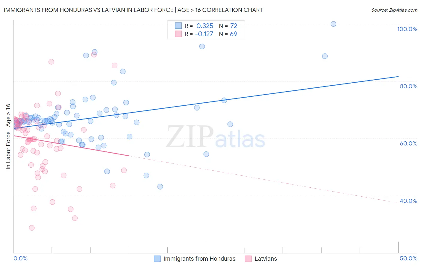 Immigrants from Honduras vs Latvian In Labor Force | Age > 16