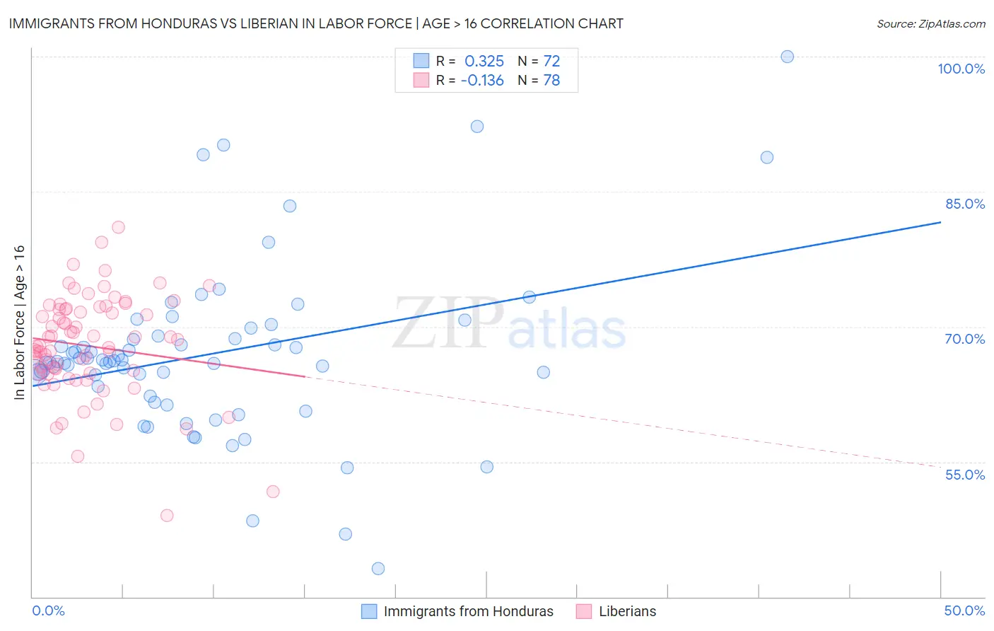 Immigrants from Honduras vs Liberian In Labor Force | Age > 16