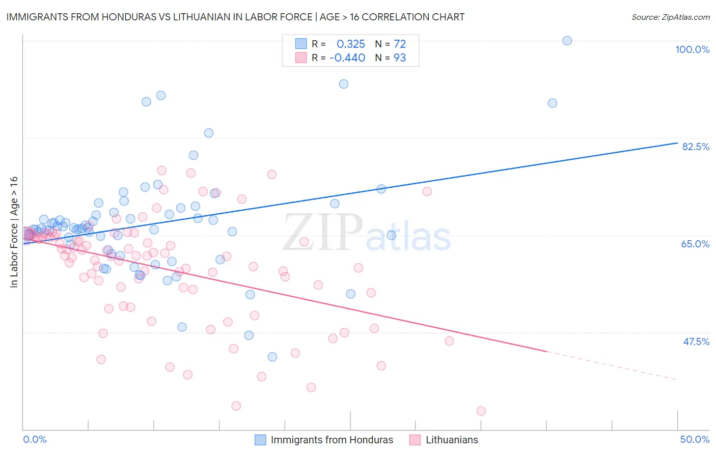 Immigrants from Honduras vs Lithuanian In Labor Force | Age > 16
